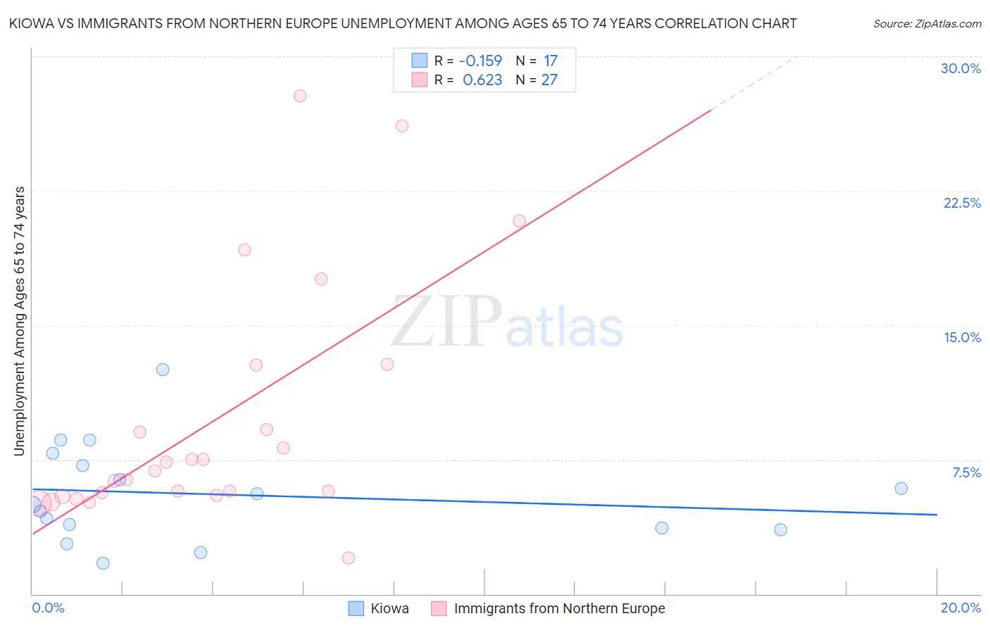 Kiowa vs Immigrants from Northern Europe Unemployment Among Ages 65 to 74 years