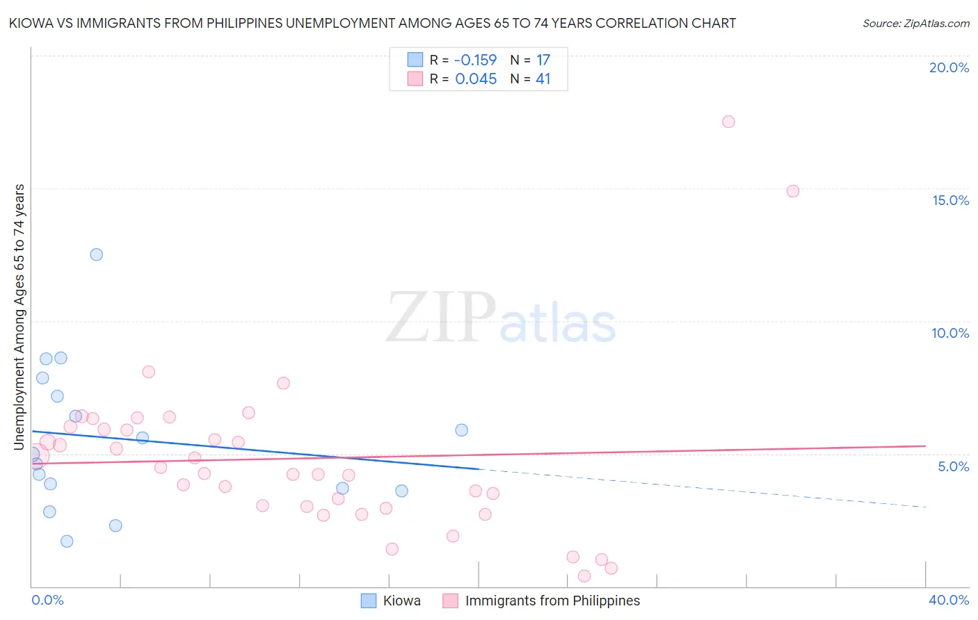 Kiowa vs Immigrants from Philippines Unemployment Among Ages 65 to 74 years