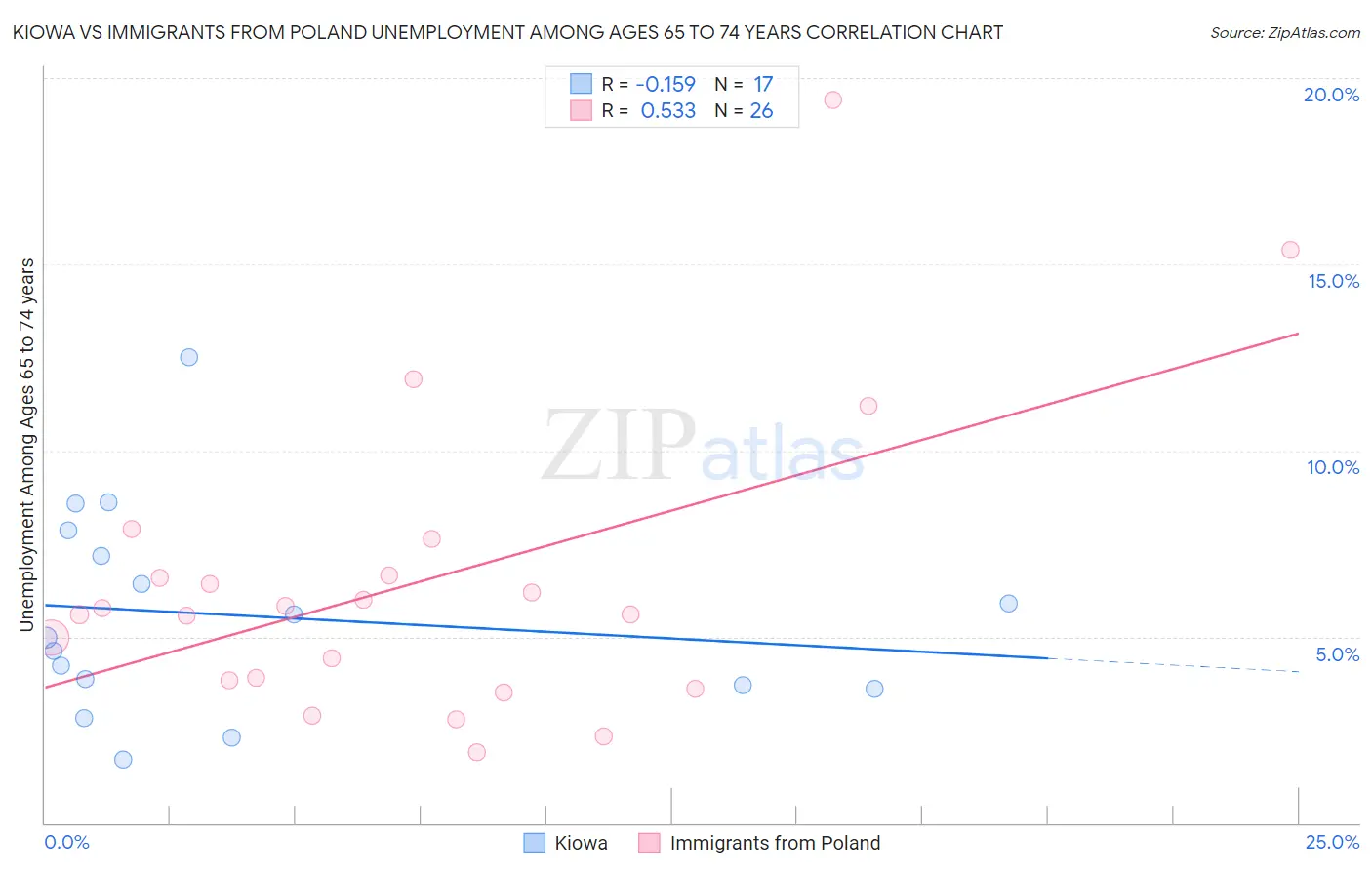 Kiowa vs Immigrants from Poland Unemployment Among Ages 65 to 74 years