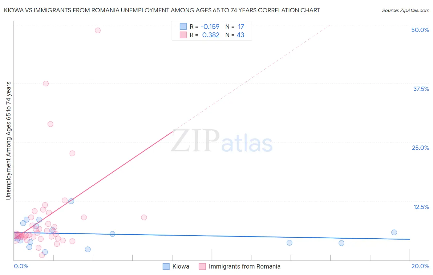 Kiowa vs Immigrants from Romania Unemployment Among Ages 65 to 74 years