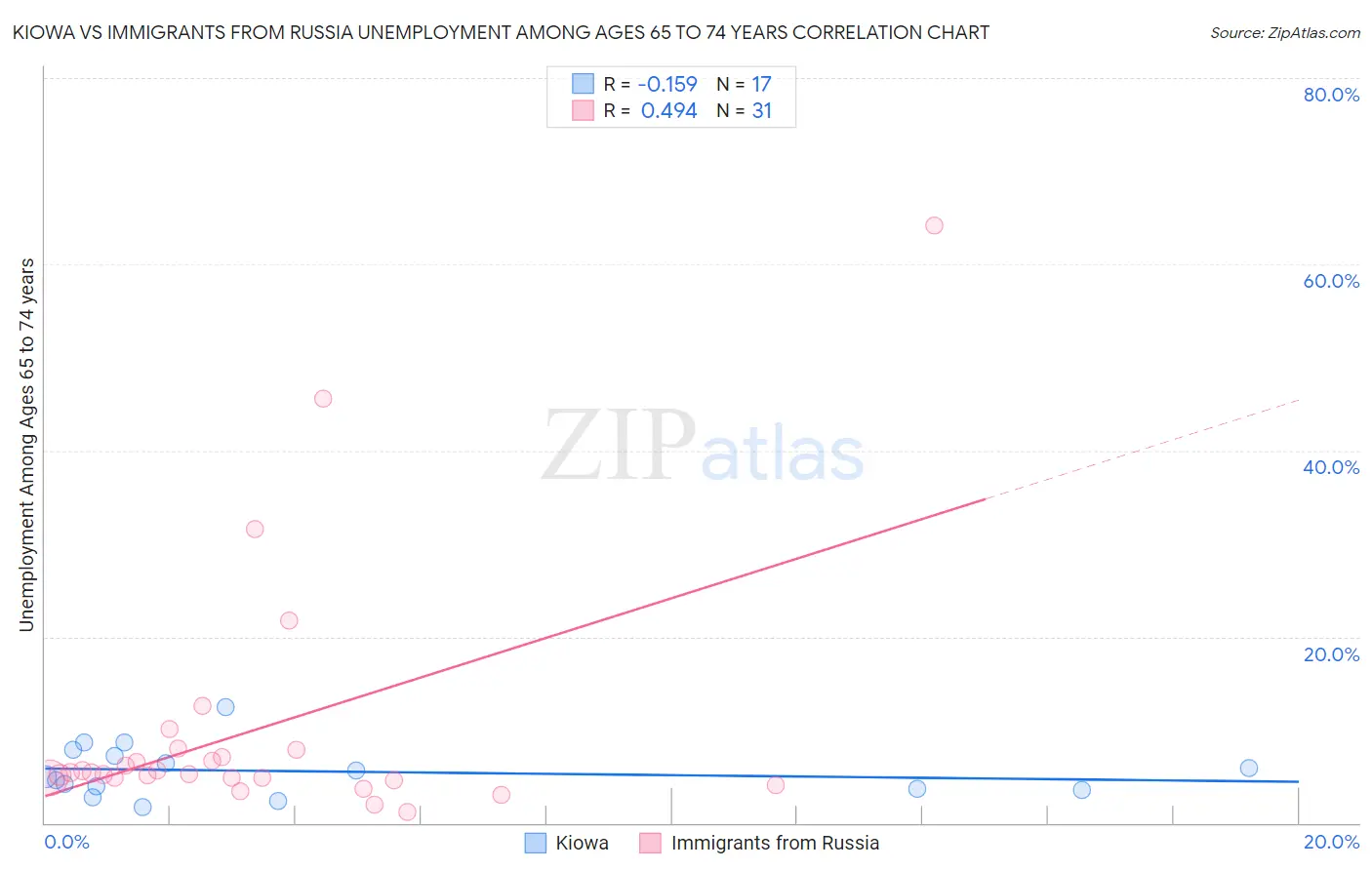 Kiowa vs Immigrants from Russia Unemployment Among Ages 65 to 74 years