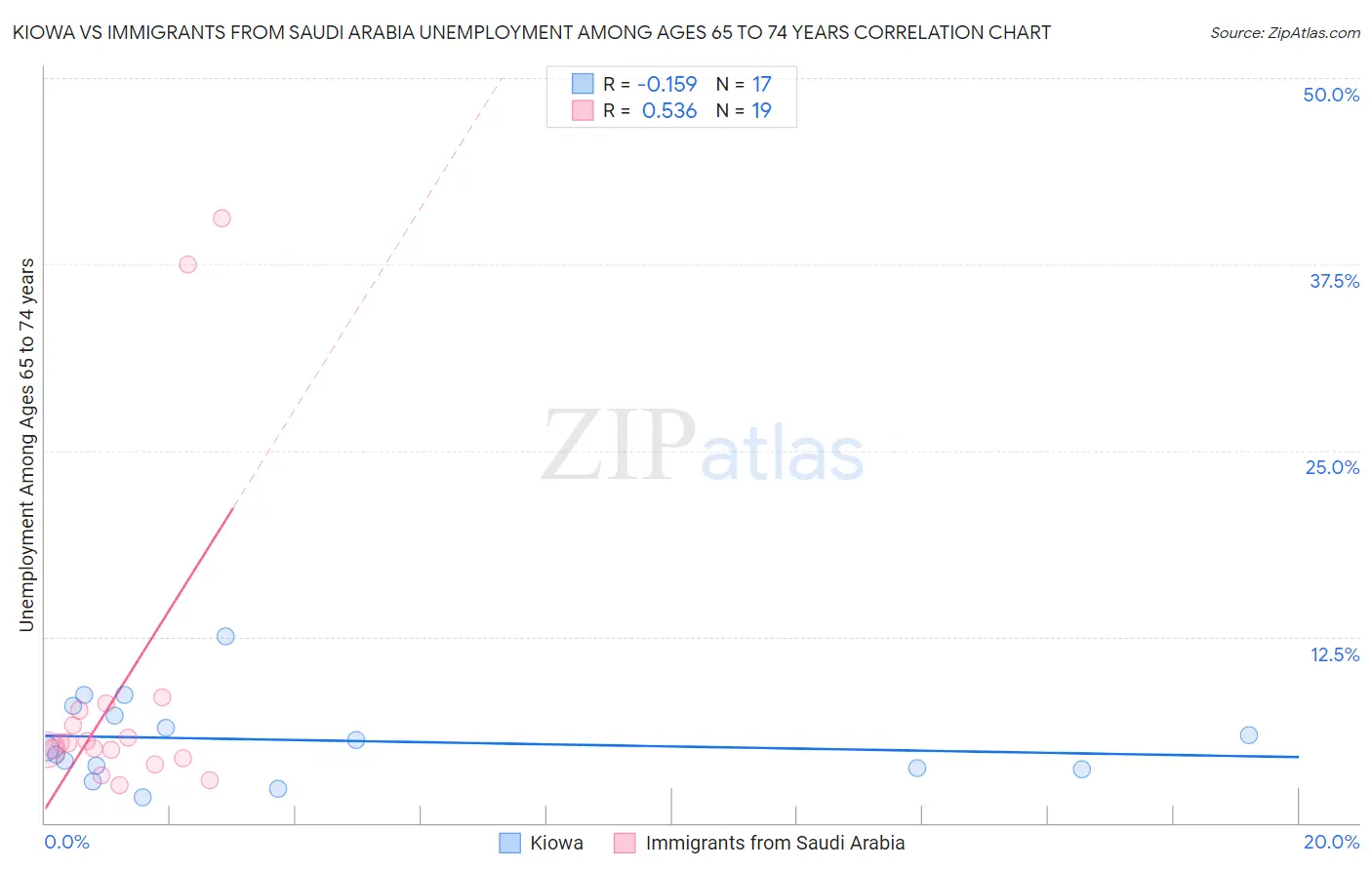 Kiowa vs Immigrants from Saudi Arabia Unemployment Among Ages 65 to 74 years
