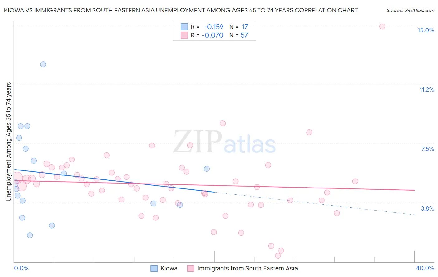 Kiowa vs Immigrants from South Eastern Asia Unemployment Among Ages 65 to 74 years