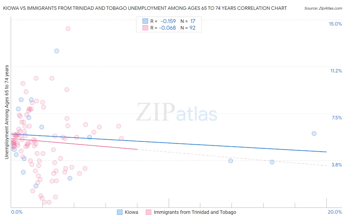 Kiowa vs Immigrants from Trinidad and Tobago Unemployment Among Ages 65 to 74 years