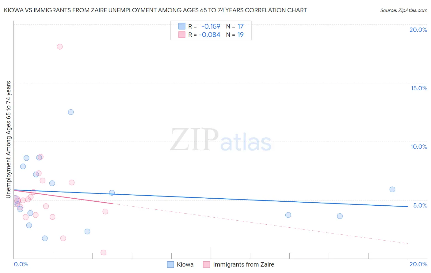 Kiowa vs Immigrants from Zaire Unemployment Among Ages 65 to 74 years
