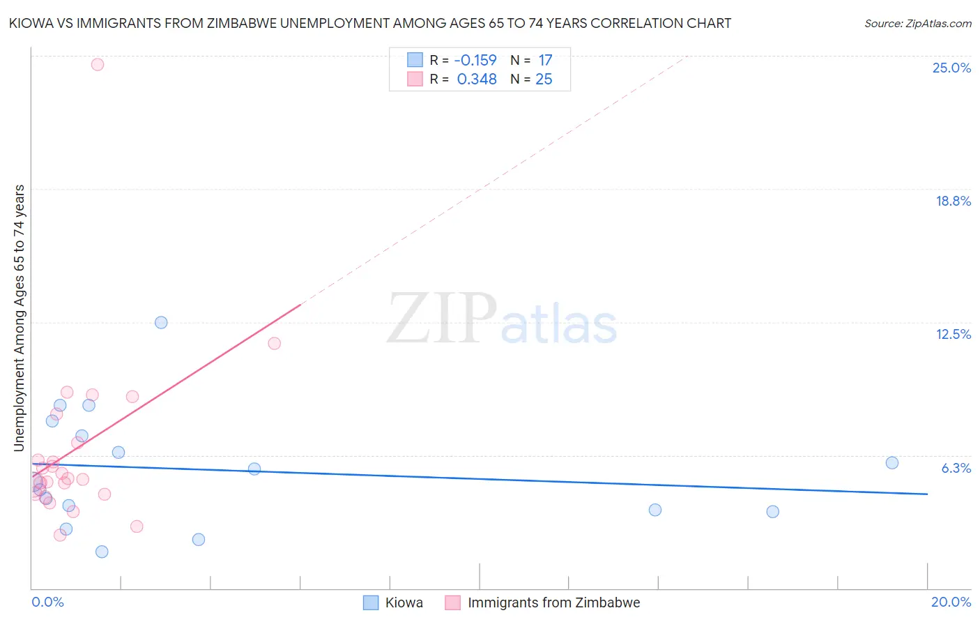 Kiowa vs Immigrants from Zimbabwe Unemployment Among Ages 65 to 74 years