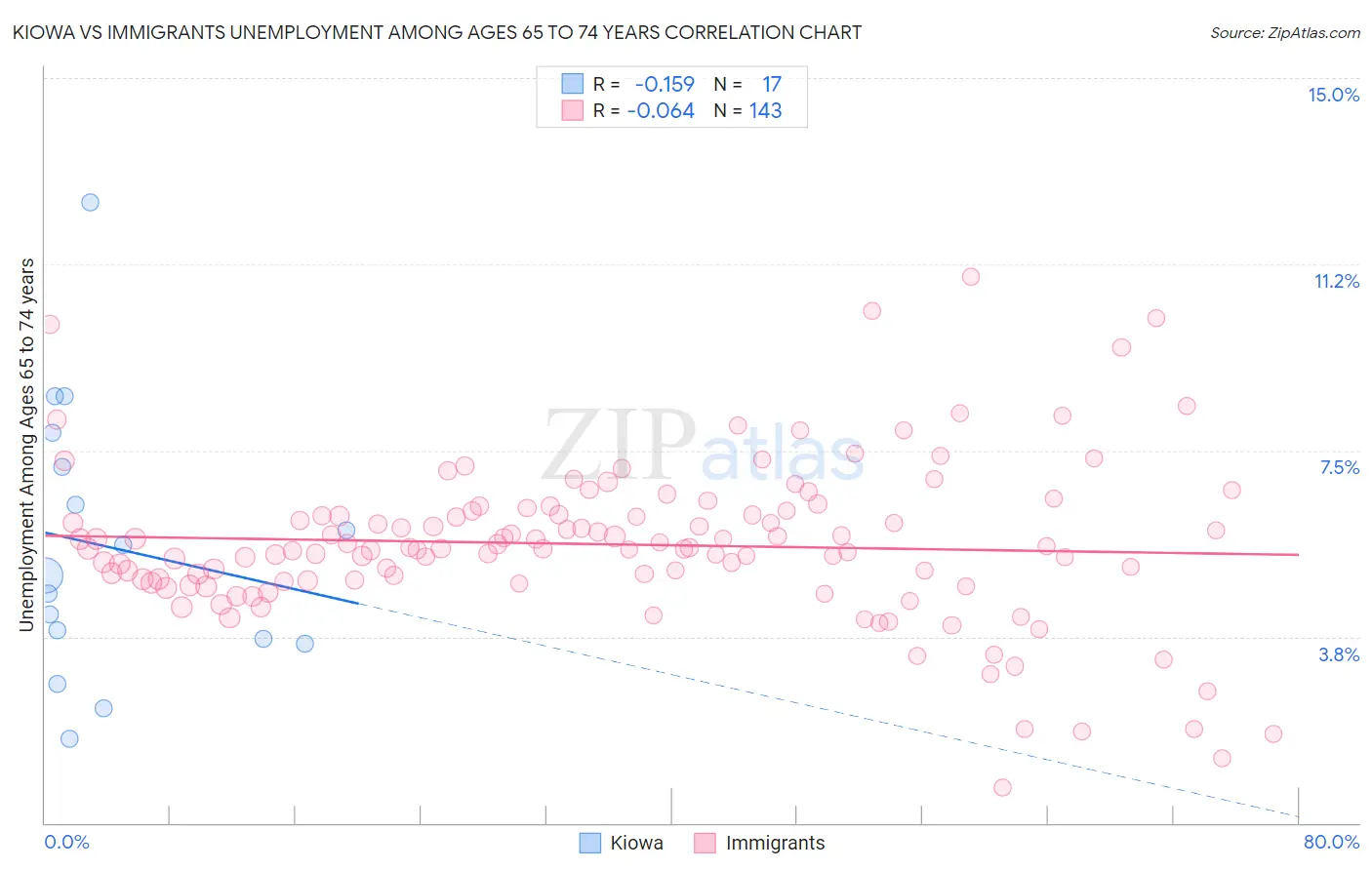 Kiowa vs Immigrants Unemployment Among Ages 65 to 74 years