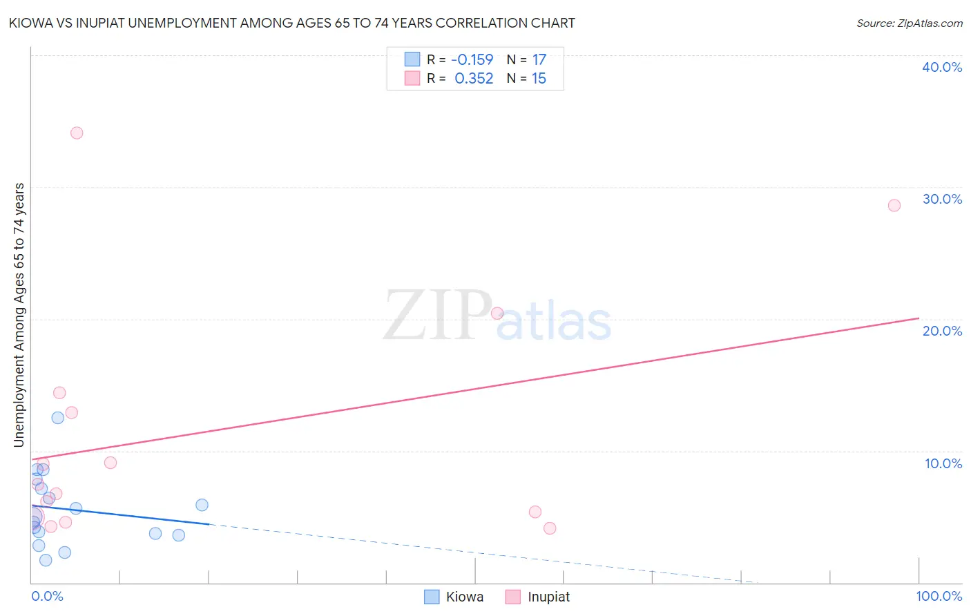 Kiowa vs Inupiat Unemployment Among Ages 65 to 74 years