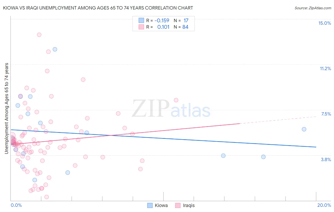 Kiowa vs Iraqi Unemployment Among Ages 65 to 74 years