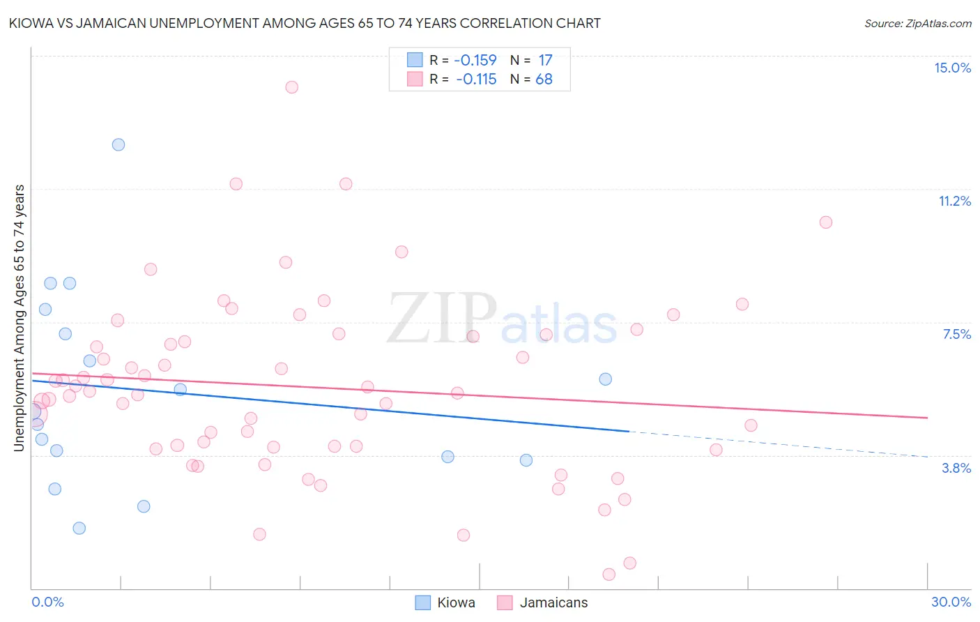 Kiowa vs Jamaican Unemployment Among Ages 65 to 74 years