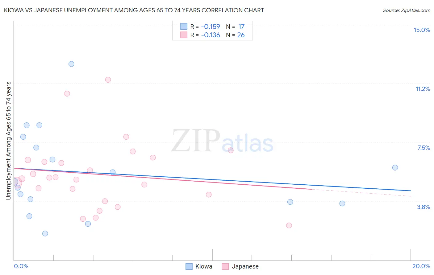 Kiowa vs Japanese Unemployment Among Ages 65 to 74 years