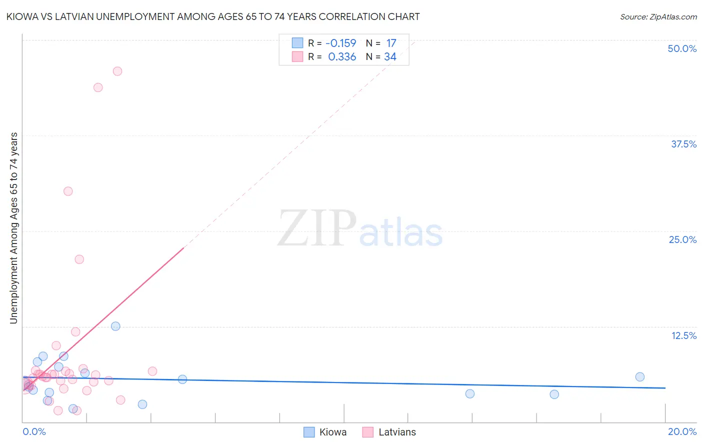 Kiowa vs Latvian Unemployment Among Ages 65 to 74 years