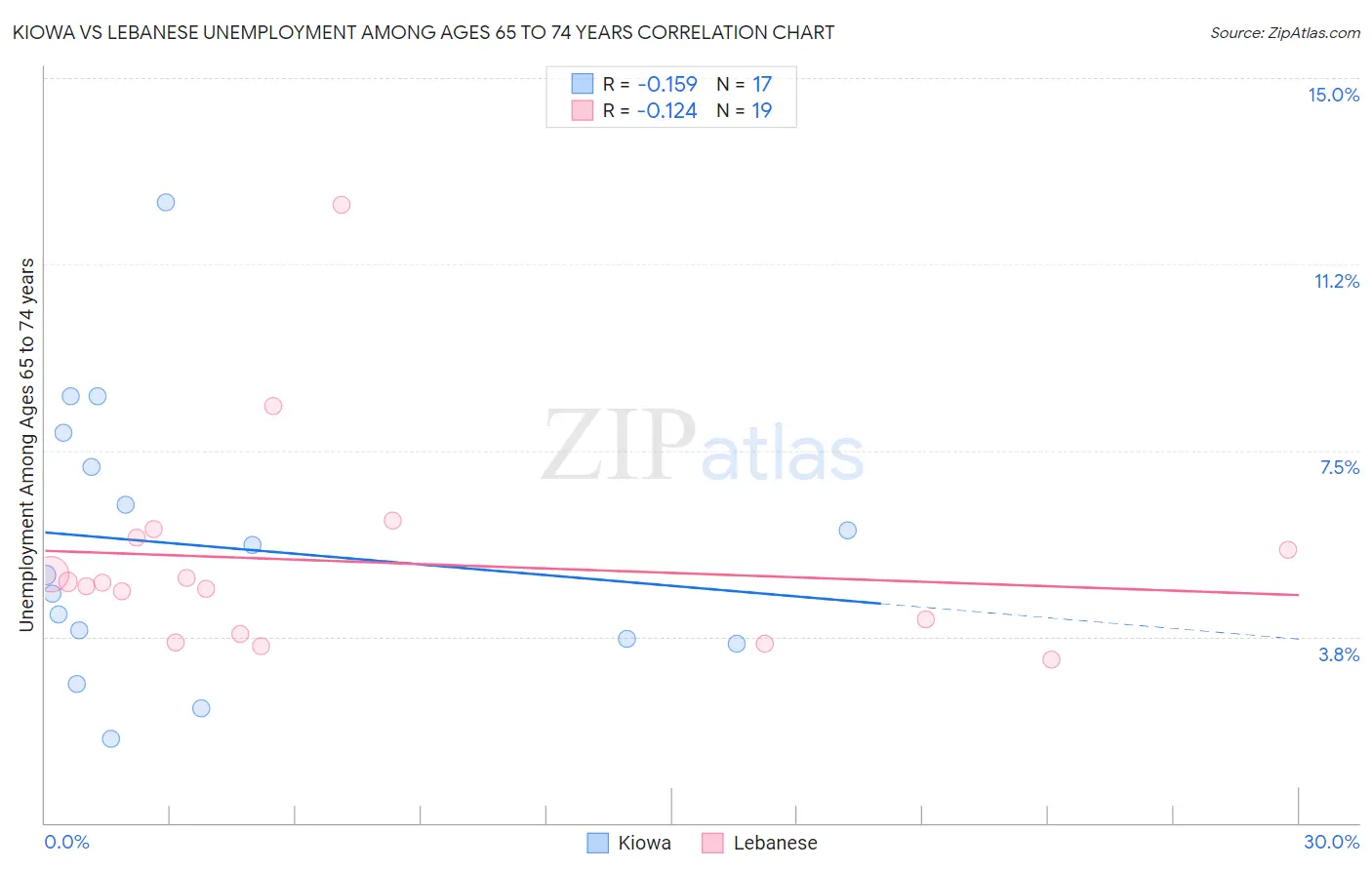 Kiowa vs Lebanese Unemployment Among Ages 65 to 74 years