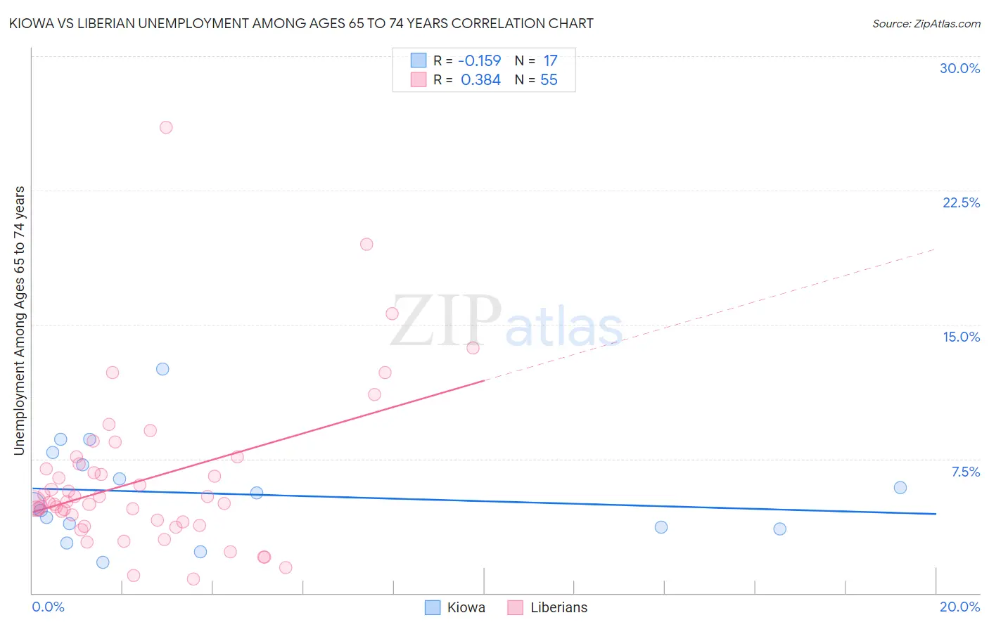 Kiowa vs Liberian Unemployment Among Ages 65 to 74 years