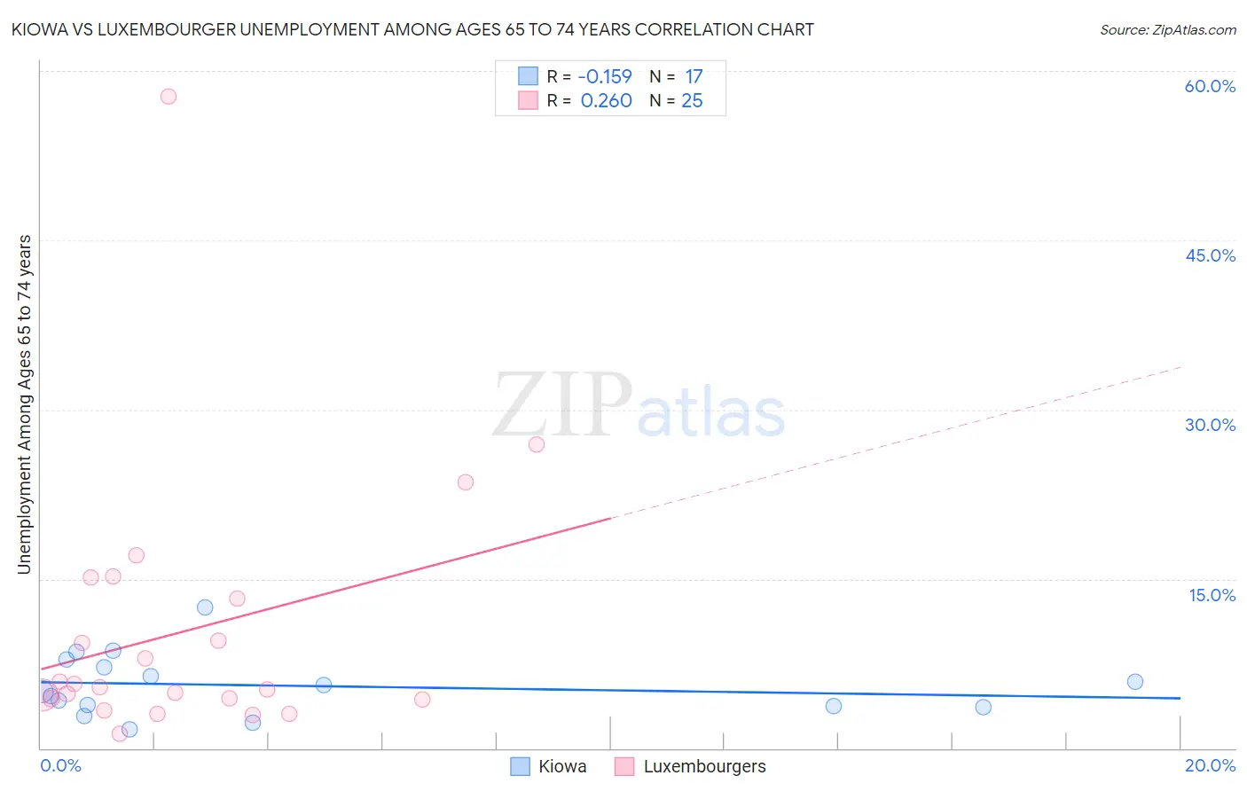Kiowa vs Luxembourger Unemployment Among Ages 65 to 74 years