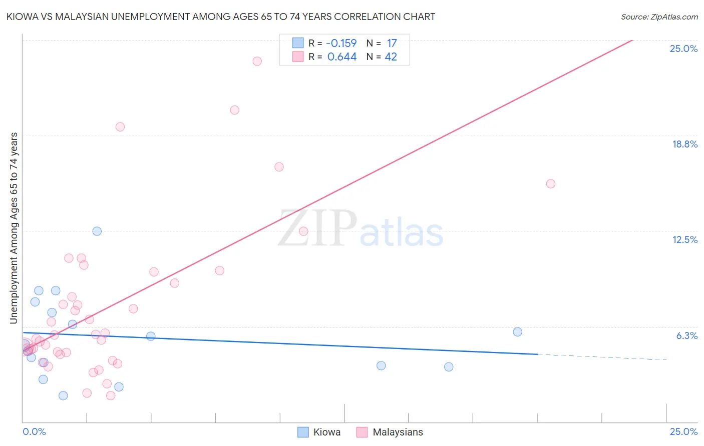 Kiowa vs Malaysian Unemployment Among Ages 65 to 74 years