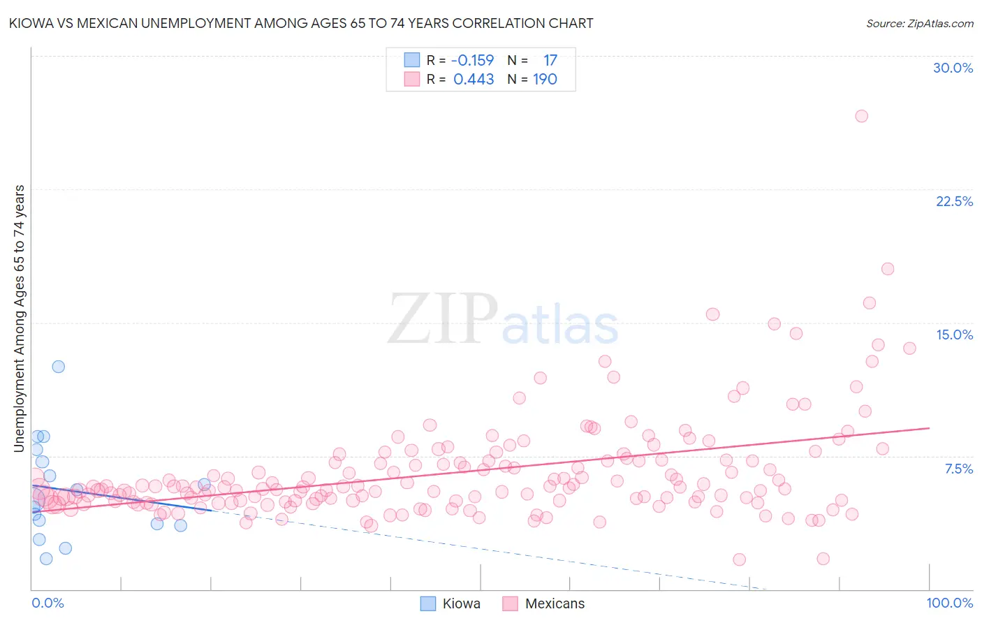 Kiowa vs Mexican Unemployment Among Ages 65 to 74 years