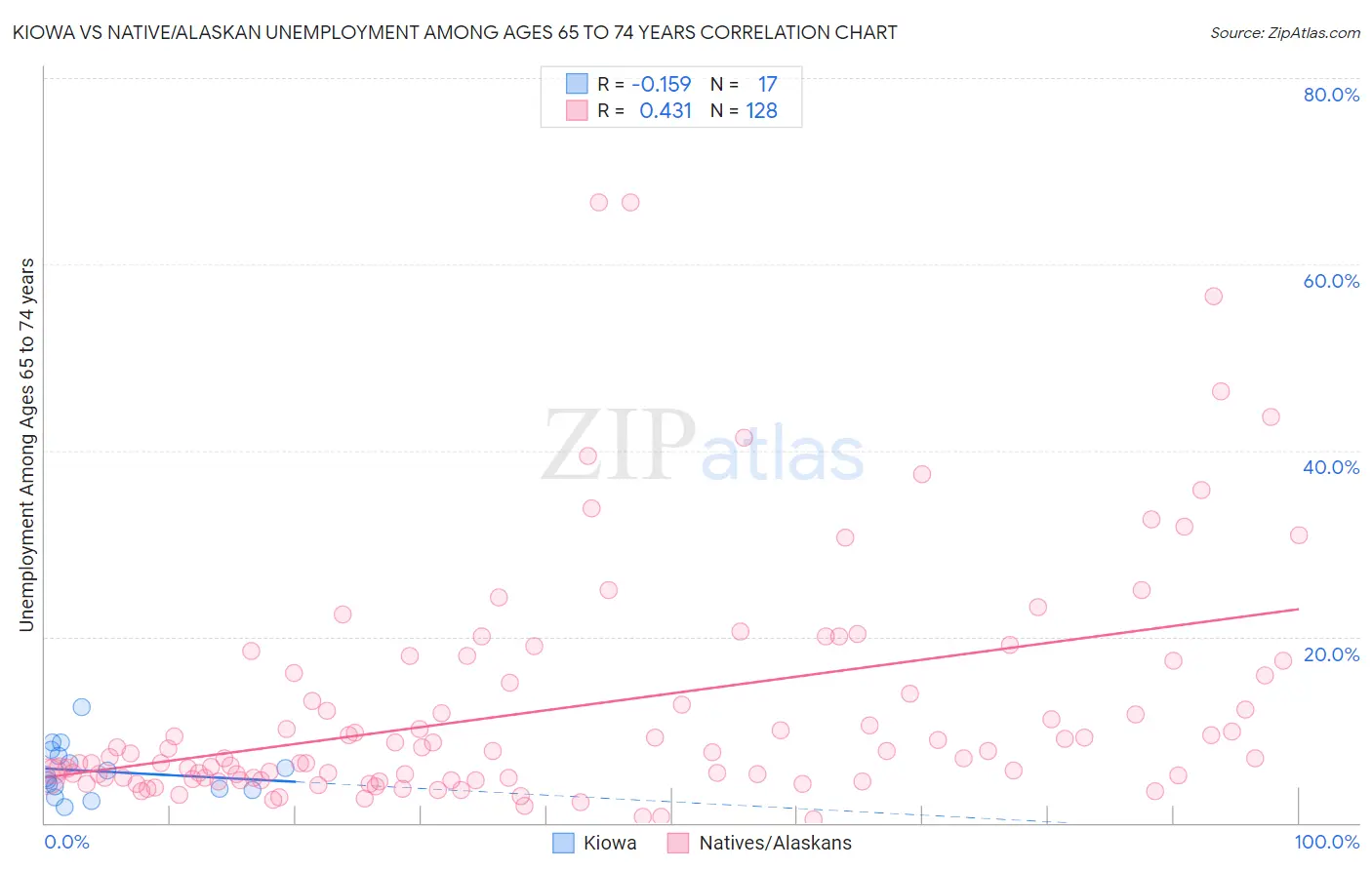 Kiowa vs Native/Alaskan Unemployment Among Ages 65 to 74 years