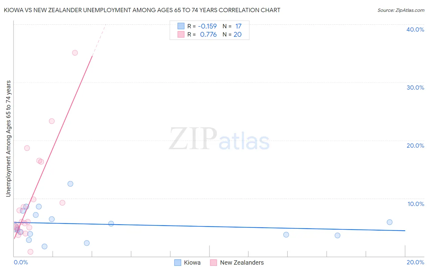 Kiowa vs New Zealander Unemployment Among Ages 65 to 74 years