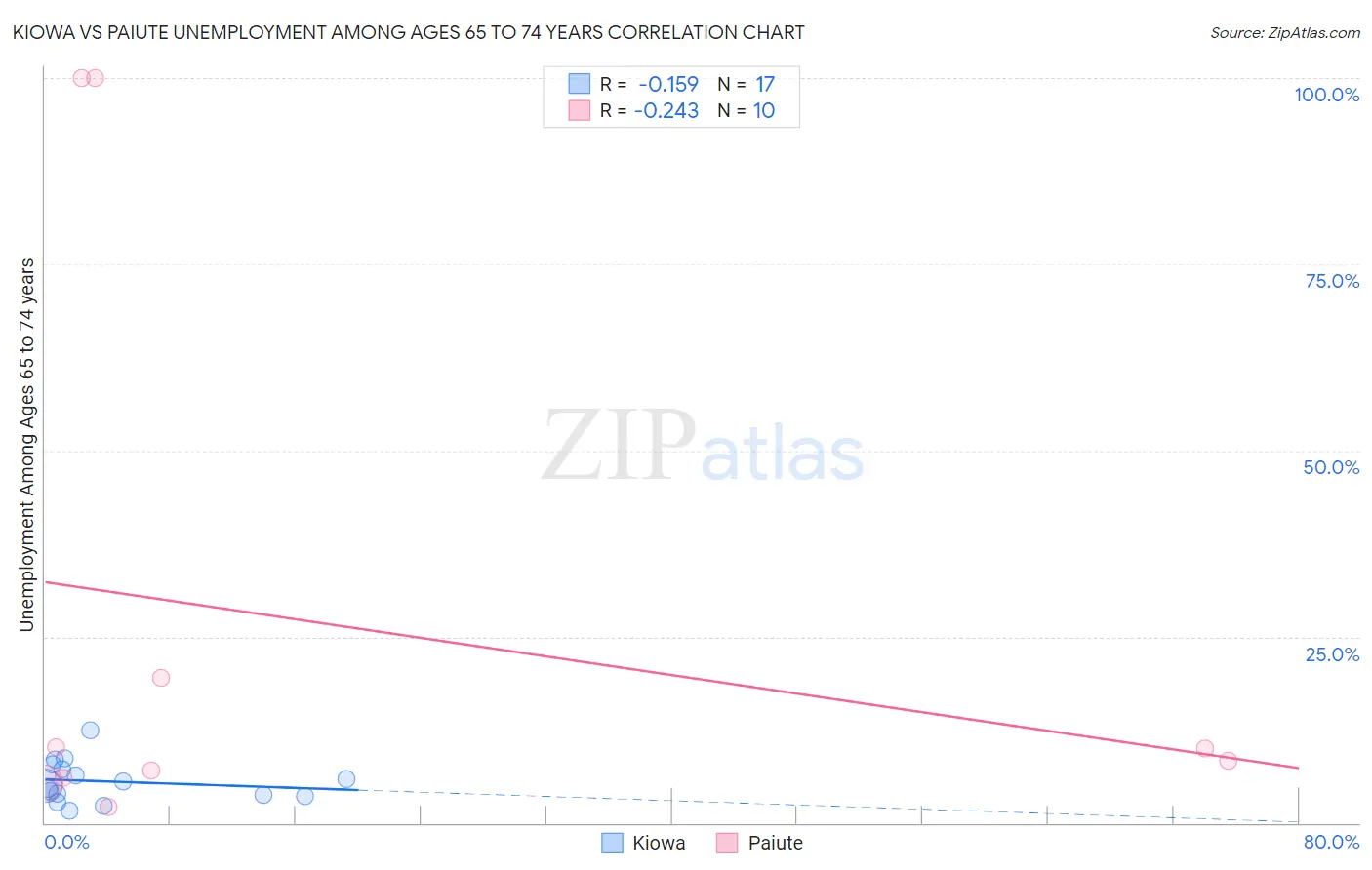 Kiowa vs Paiute Unemployment Among Ages 65 to 74 years