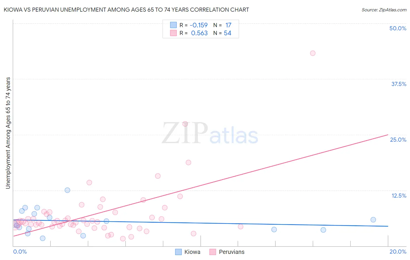 Kiowa vs Peruvian Unemployment Among Ages 65 to 74 years