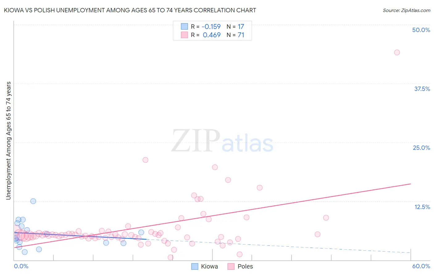 Kiowa vs Polish Unemployment Among Ages 65 to 74 years