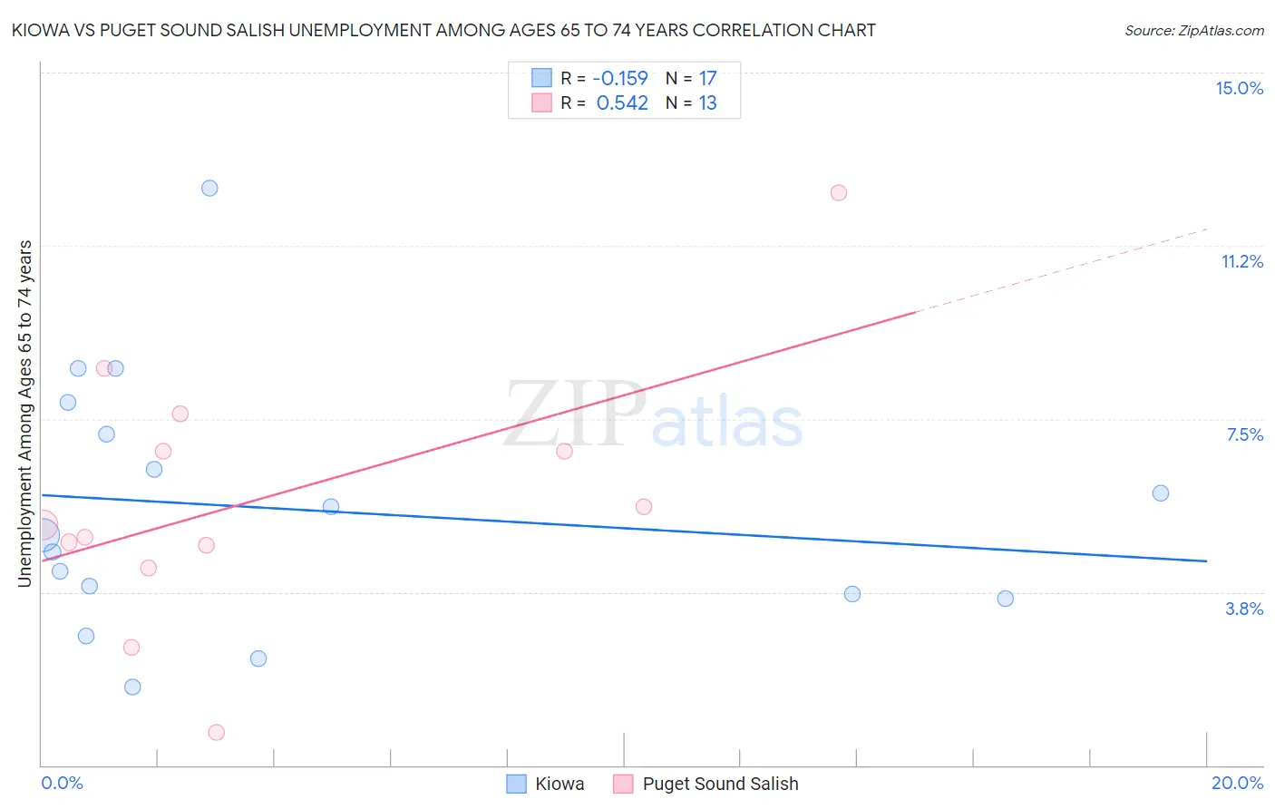 Kiowa vs Puget Sound Salish Unemployment Among Ages 65 to 74 years