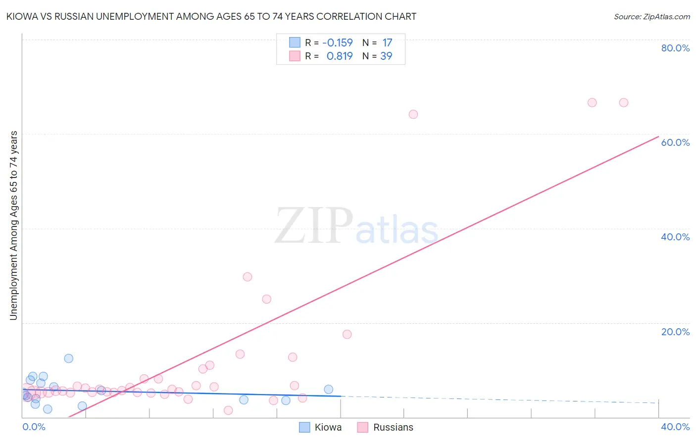 Kiowa vs Russian Unemployment Among Ages 65 to 74 years