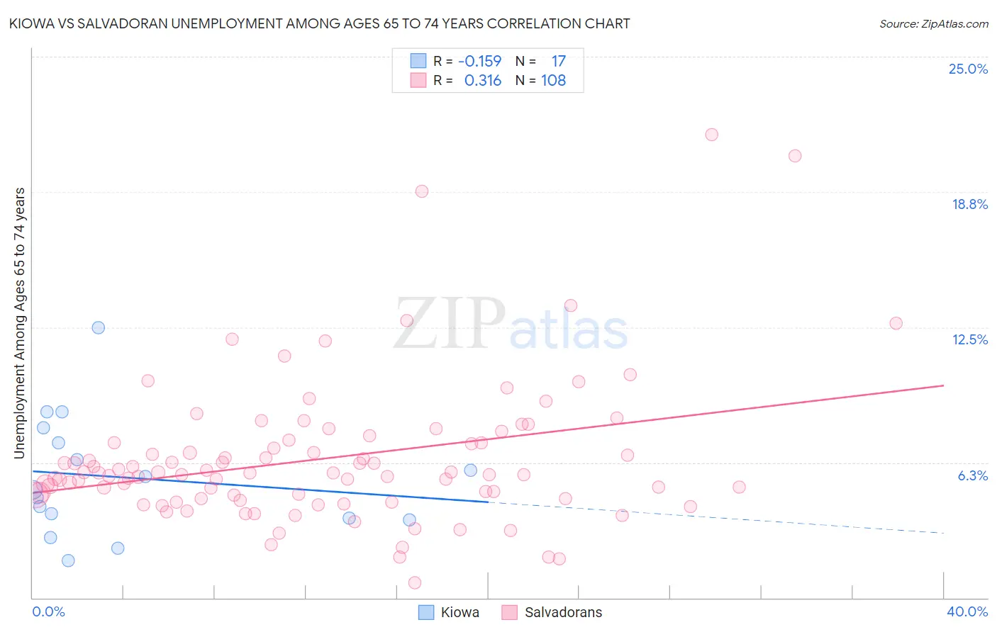 Kiowa vs Salvadoran Unemployment Among Ages 65 to 74 years
