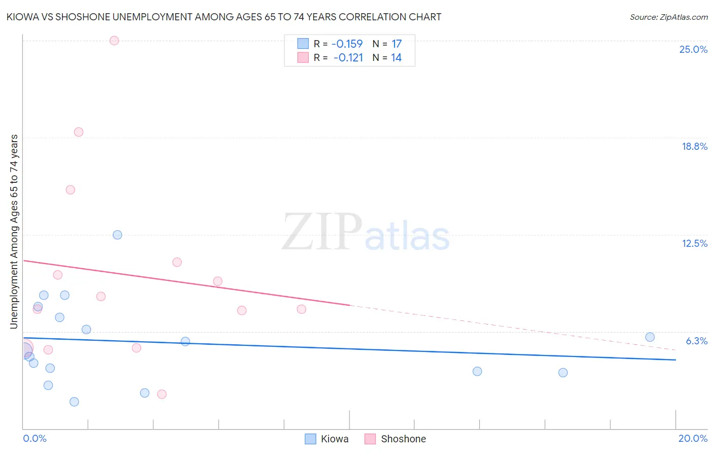 Kiowa vs Shoshone Unemployment Among Ages 65 to 74 years