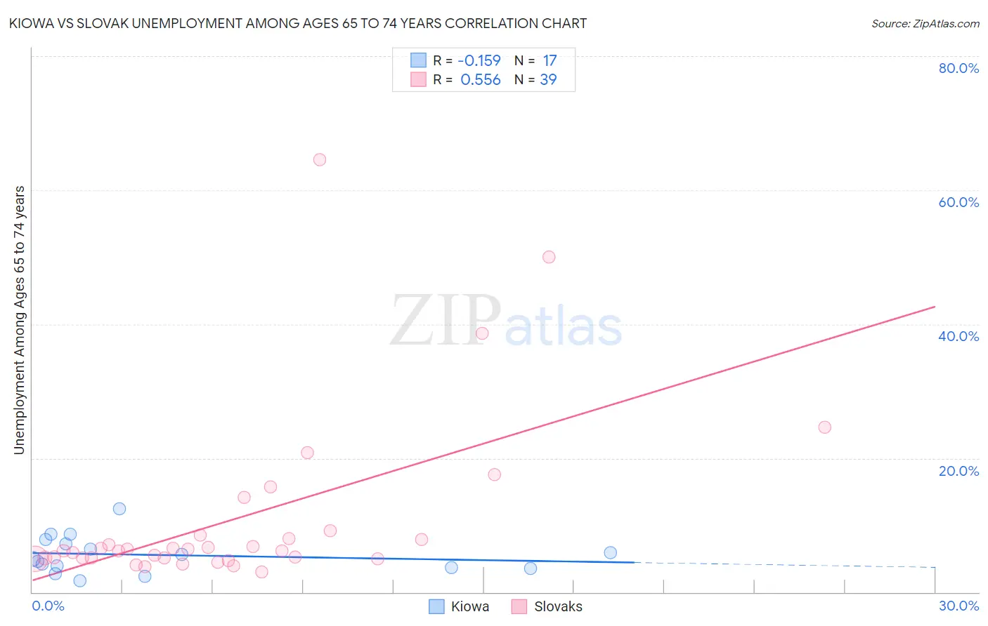 Kiowa vs Slovak Unemployment Among Ages 65 to 74 years
