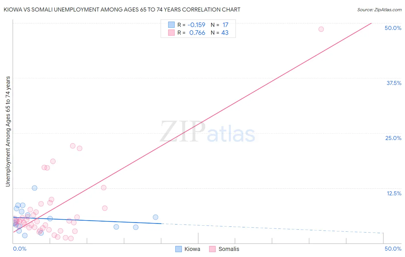 Kiowa vs Somali Unemployment Among Ages 65 to 74 years