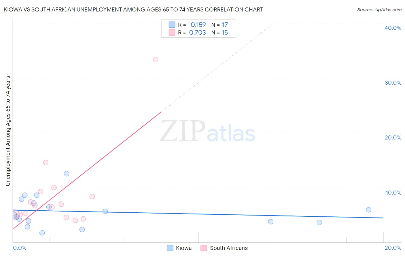 Kiowa vs South African Unemployment Among Ages 65 to 74 years