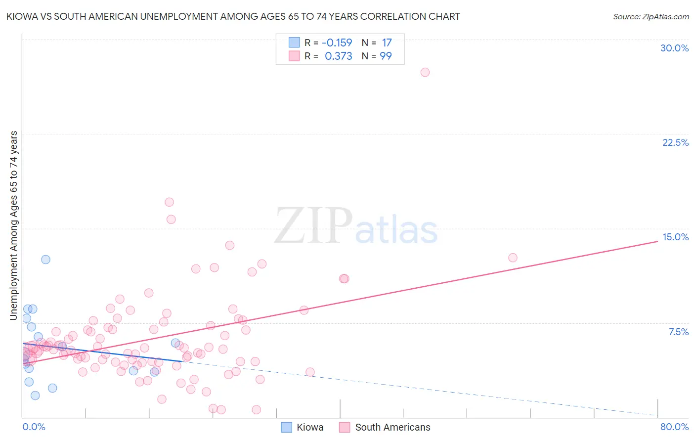 Kiowa vs South American Unemployment Among Ages 65 to 74 years