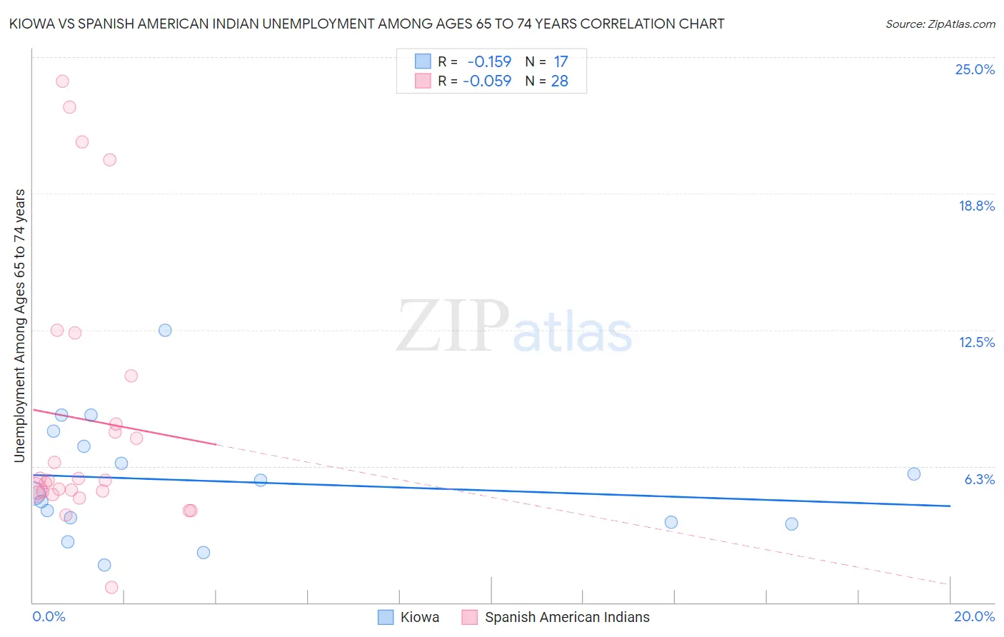 Kiowa vs Spanish American Indian Unemployment Among Ages 65 to 74 years