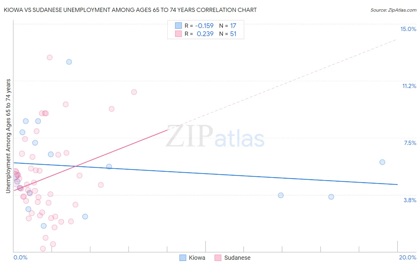 Kiowa vs Sudanese Unemployment Among Ages 65 to 74 years