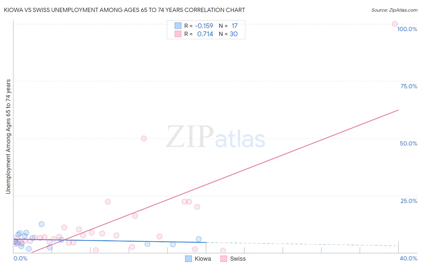 Kiowa vs Swiss Unemployment Among Ages 65 to 74 years