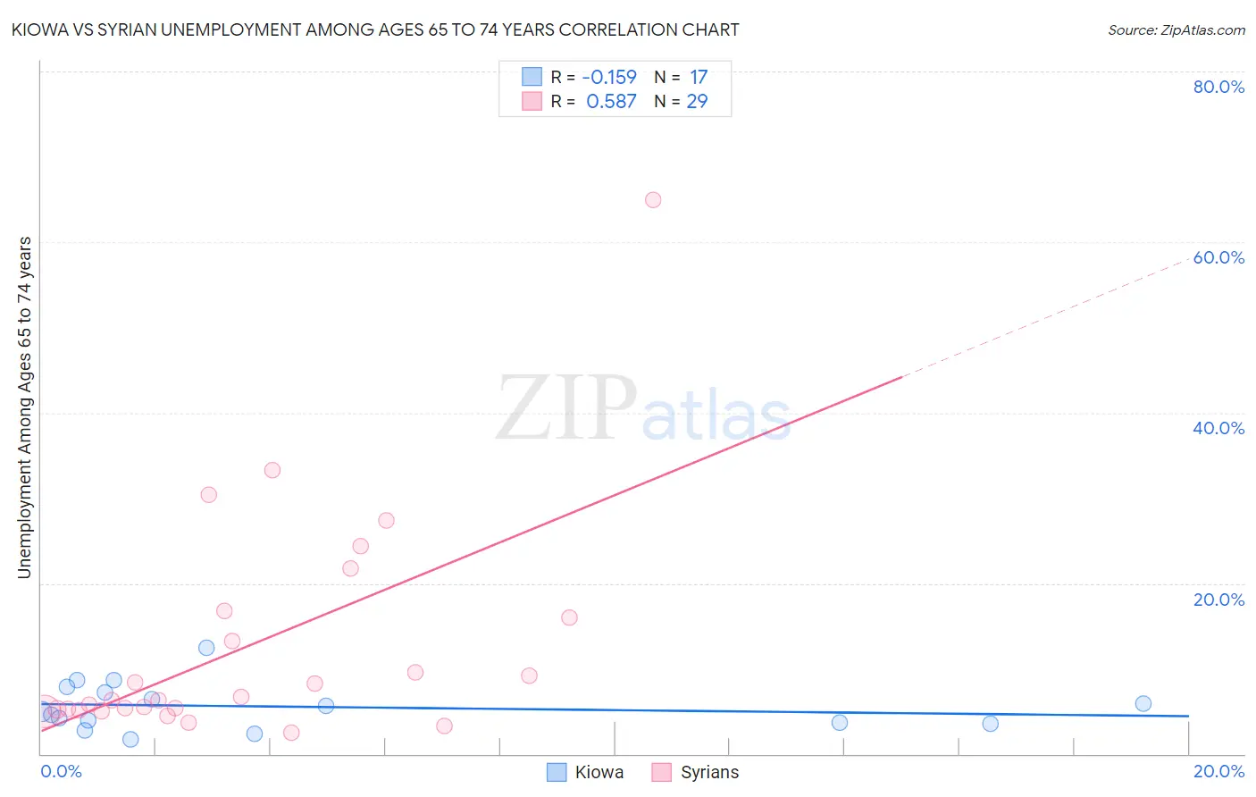 Kiowa vs Syrian Unemployment Among Ages 65 to 74 years