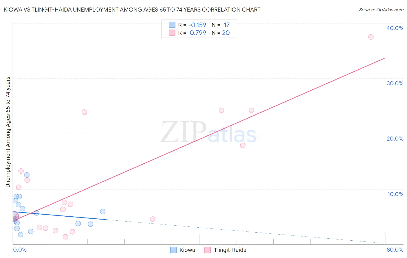 Kiowa vs Tlingit-Haida Unemployment Among Ages 65 to 74 years