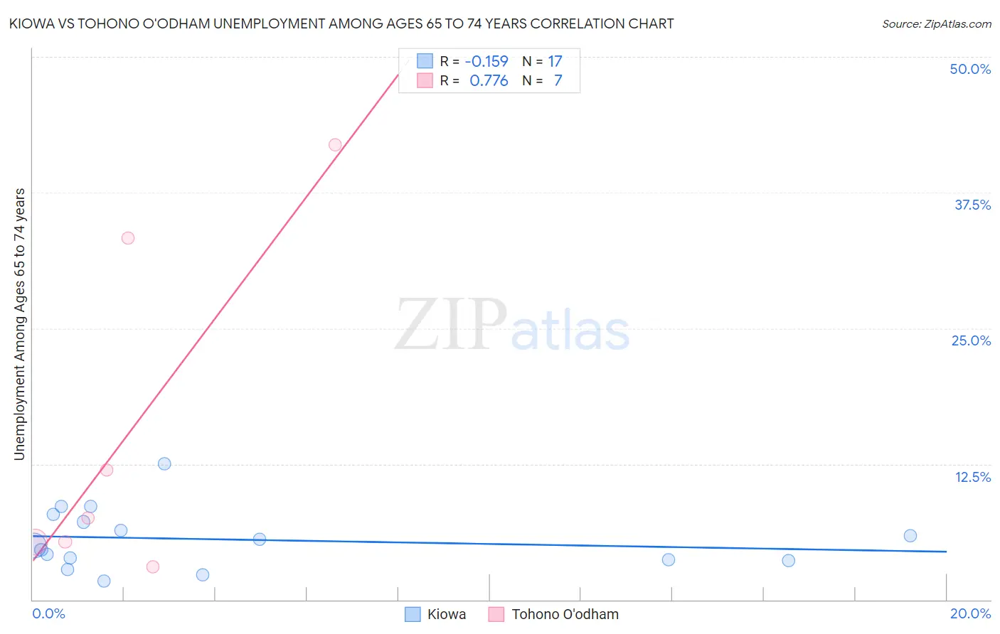 Kiowa vs Tohono O'odham Unemployment Among Ages 65 to 74 years