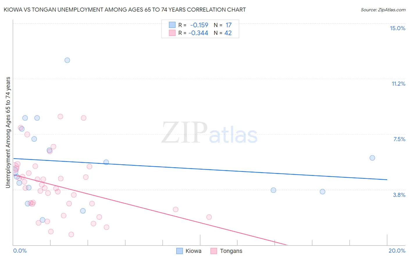 Kiowa vs Tongan Unemployment Among Ages 65 to 74 years