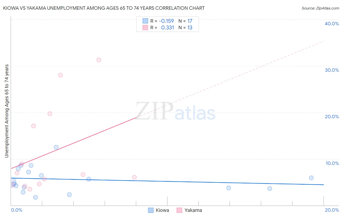 Kiowa vs Yakama Unemployment Among Ages 65 to 74 years
