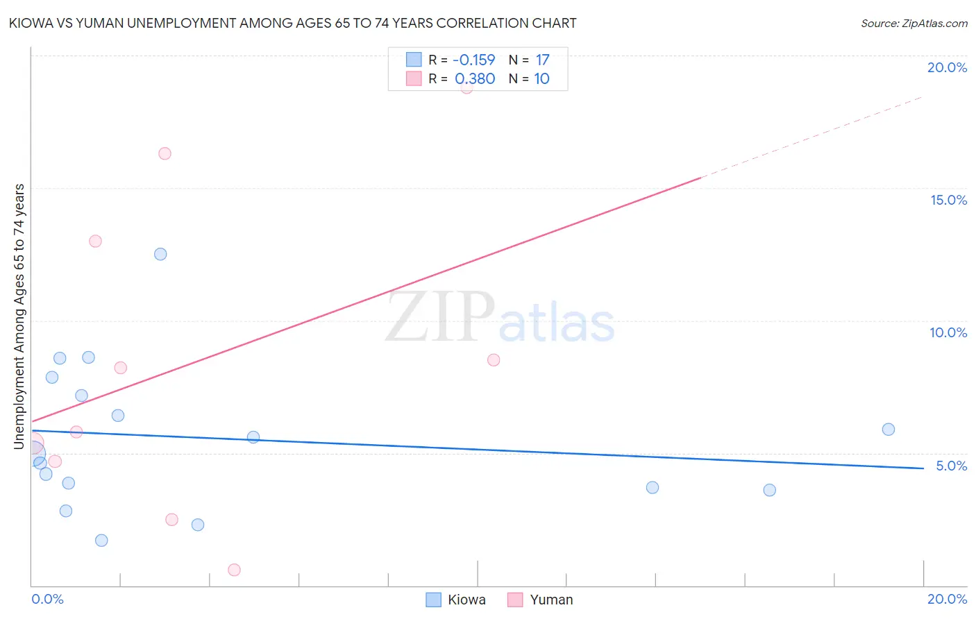 Kiowa vs Yuman Unemployment Among Ages 65 to 74 years