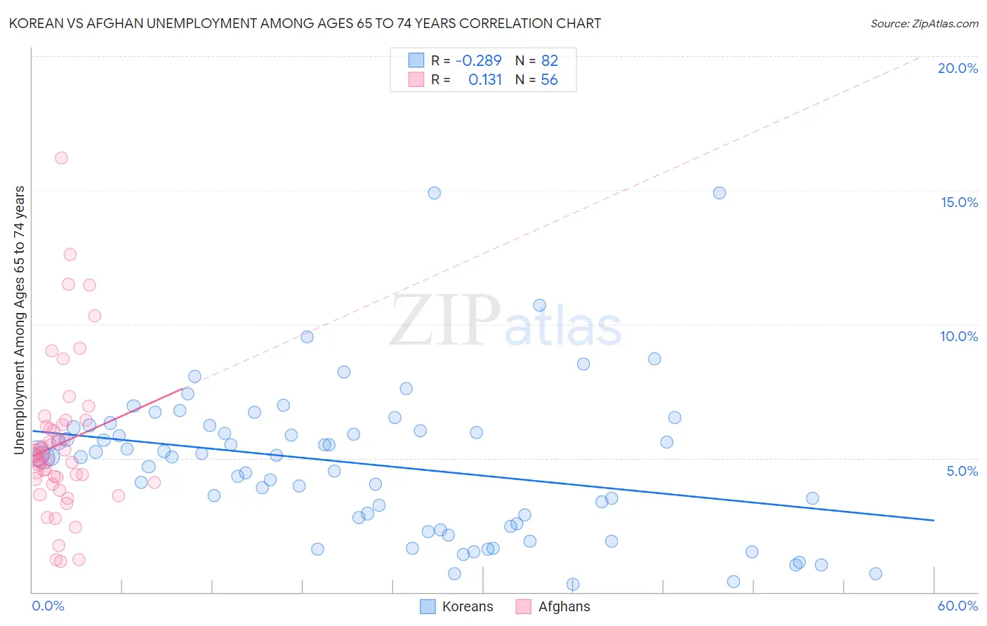 Korean vs Afghan Unemployment Among Ages 65 to 74 years