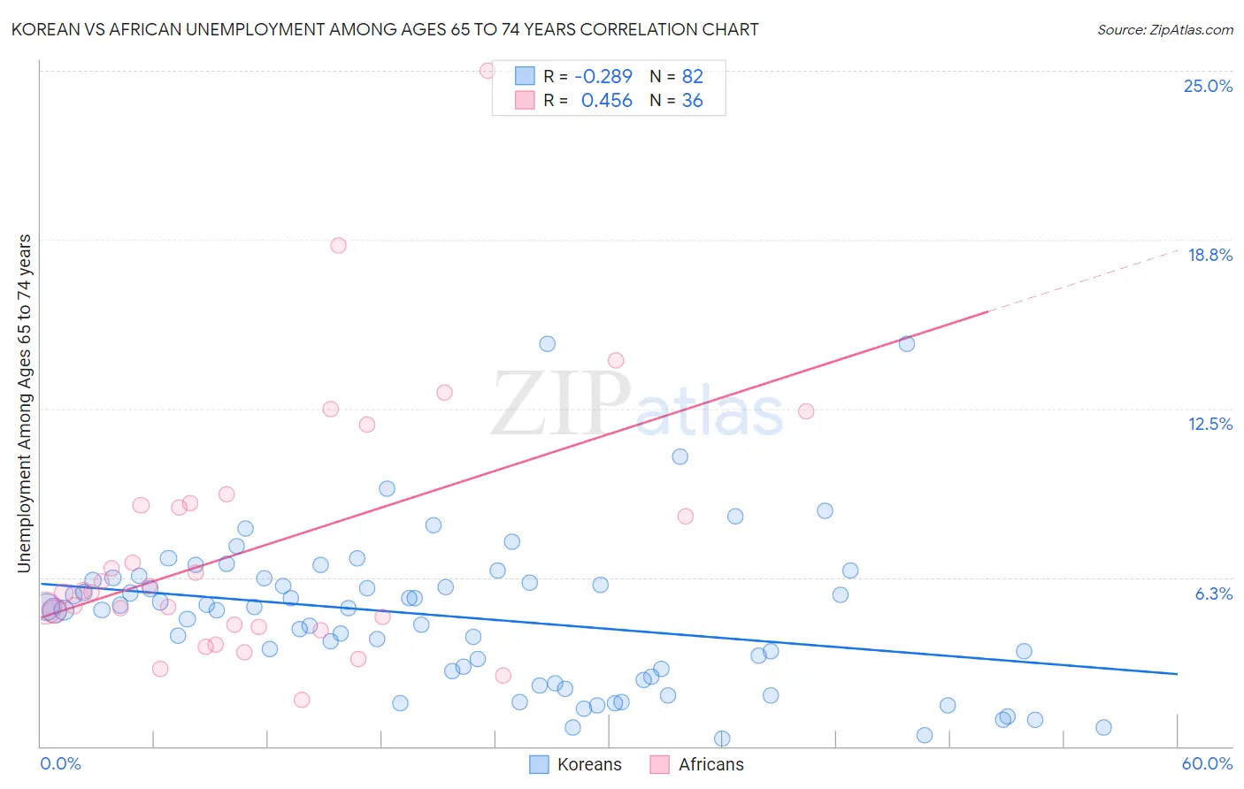 Korean vs African Unemployment Among Ages 65 to 74 years
