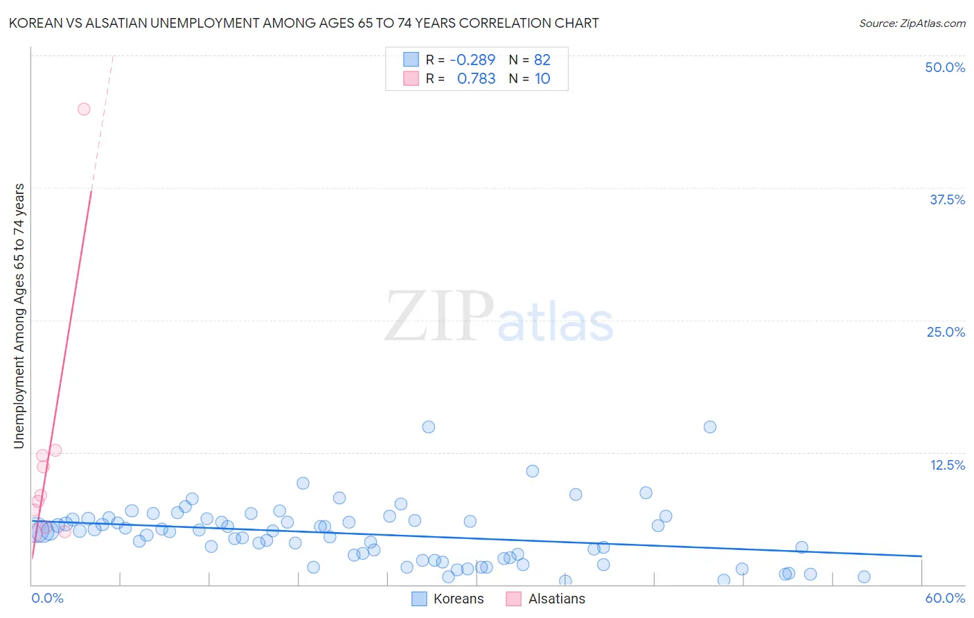Korean vs Alsatian Unemployment Among Ages 65 to 74 years
