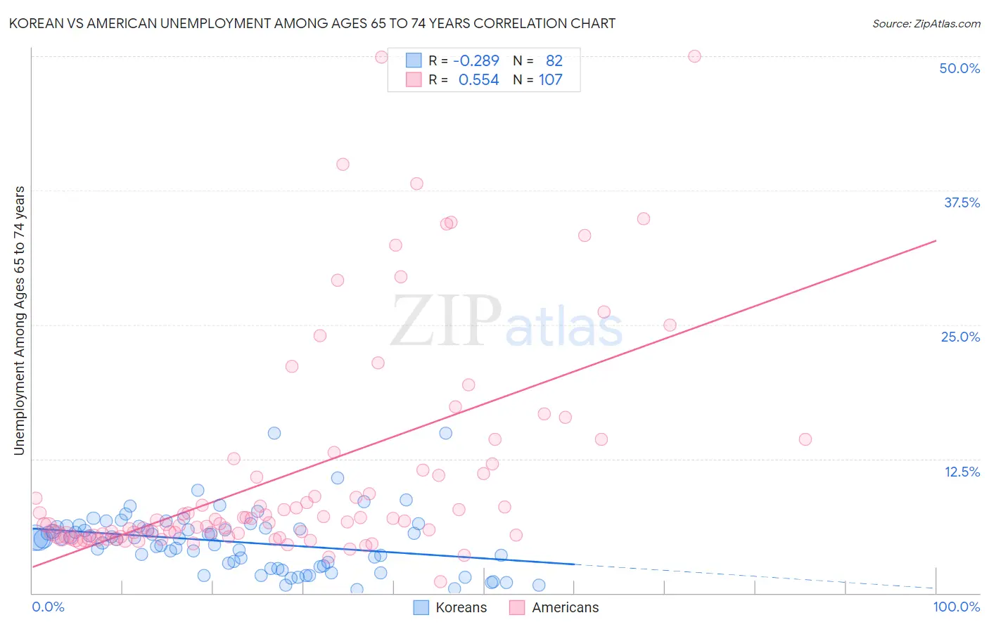 Korean vs American Unemployment Among Ages 65 to 74 years