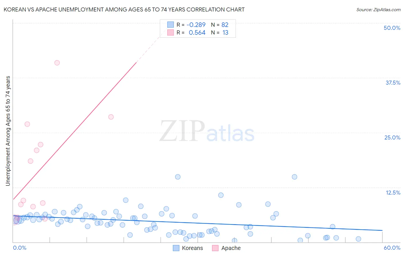 Korean vs Apache Unemployment Among Ages 65 to 74 years