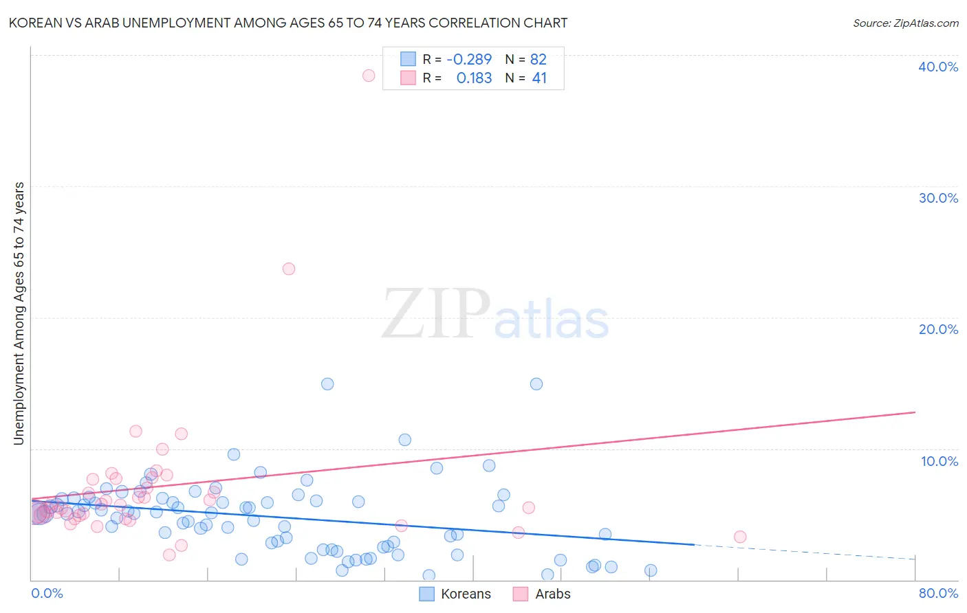 Korean vs Arab Unemployment Among Ages 65 to 74 years