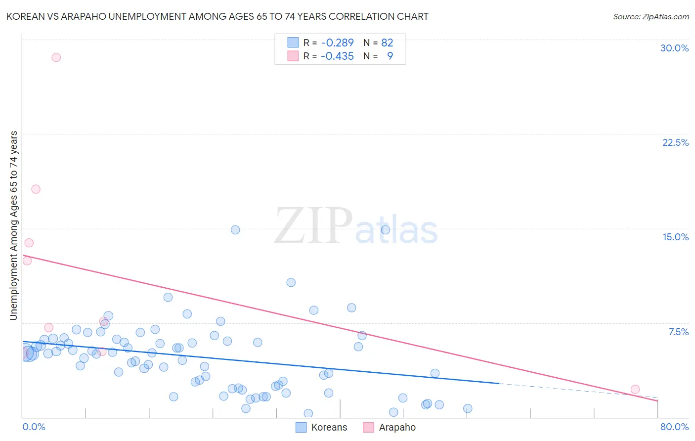 Korean vs Arapaho Unemployment Among Ages 65 to 74 years